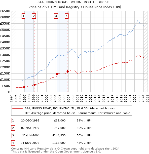 84A, IRVING ROAD, BOURNEMOUTH, BH6 5BL: Price paid vs HM Land Registry's House Price Index