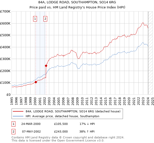 84A, LODGE ROAD, SOUTHAMPTON, SO14 6RG: Price paid vs HM Land Registry's House Price Index