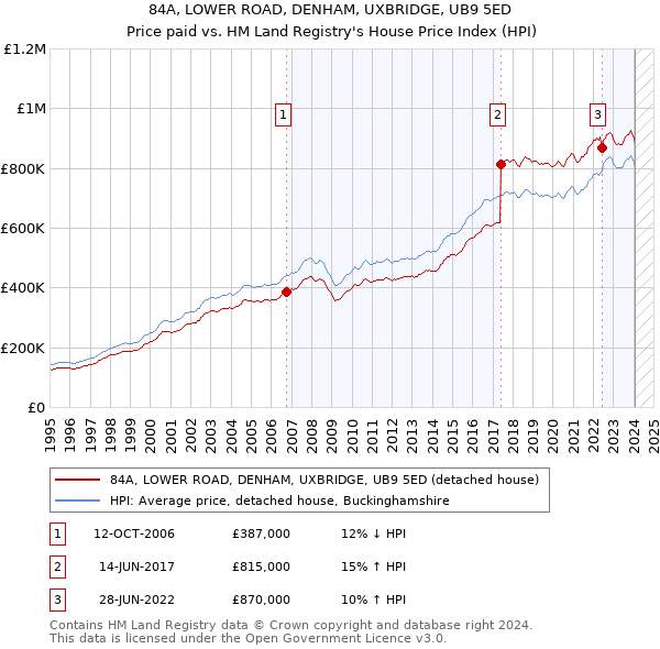 84A, LOWER ROAD, DENHAM, UXBRIDGE, UB9 5ED: Price paid vs HM Land Registry's House Price Index
