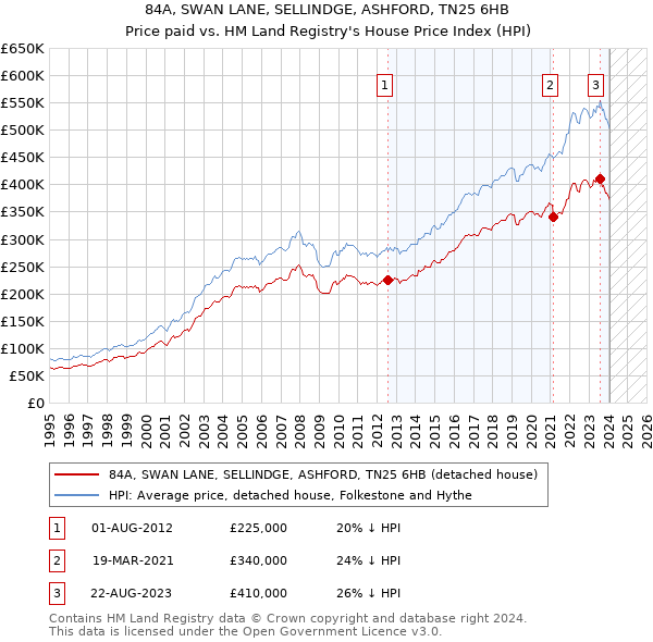 84A, SWAN LANE, SELLINDGE, ASHFORD, TN25 6HB: Price paid vs HM Land Registry's House Price Index
