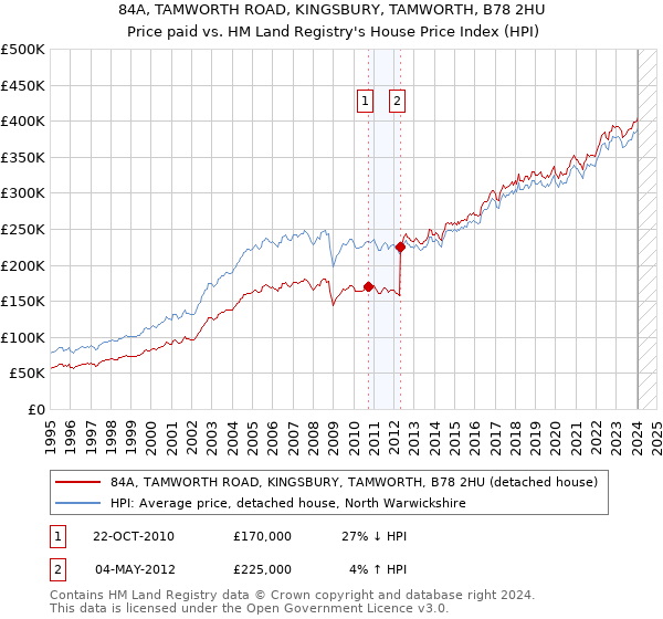 84A, TAMWORTH ROAD, KINGSBURY, TAMWORTH, B78 2HU: Price paid vs HM Land Registry's House Price Index