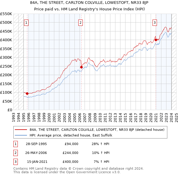 84A, THE STREET, CARLTON COLVILLE, LOWESTOFT, NR33 8JP: Price paid vs HM Land Registry's House Price Index