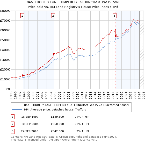 84A, THORLEY LANE, TIMPERLEY, ALTRINCHAM, WA15 7AN: Price paid vs HM Land Registry's House Price Index