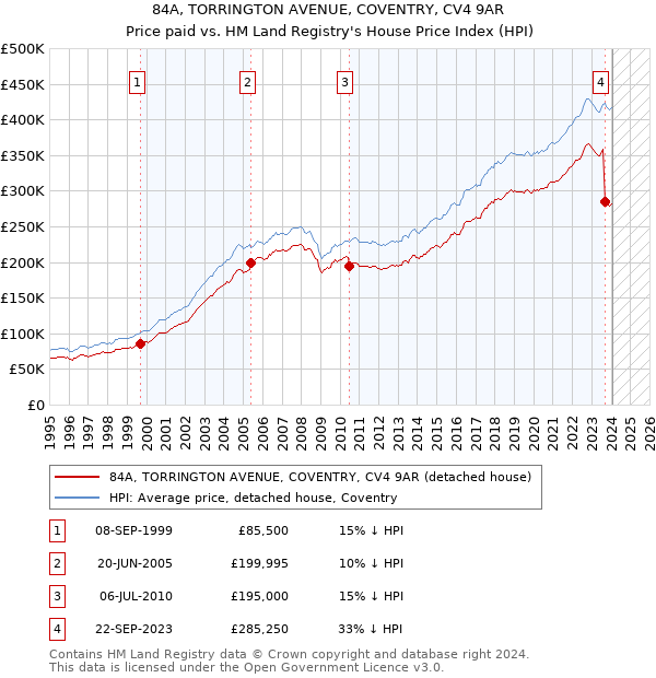 84A, TORRINGTON AVENUE, COVENTRY, CV4 9AR: Price paid vs HM Land Registry's House Price Index