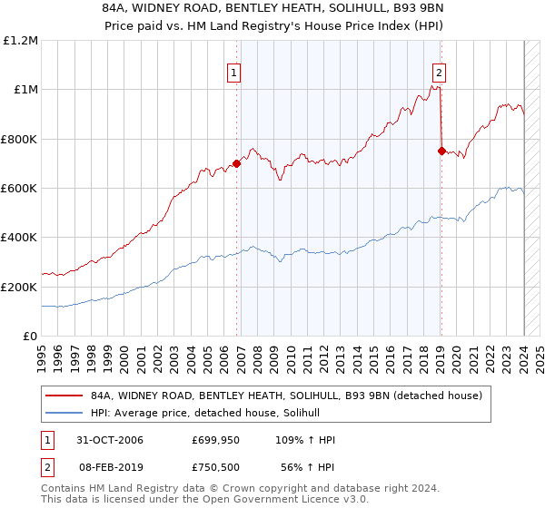 84A, WIDNEY ROAD, BENTLEY HEATH, SOLIHULL, B93 9BN: Price paid vs HM Land Registry's House Price Index