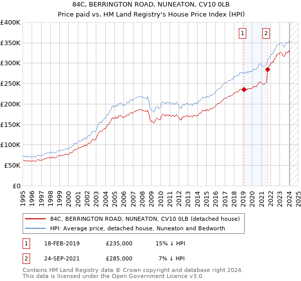 84C, BERRINGTON ROAD, NUNEATON, CV10 0LB: Price paid vs HM Land Registry's House Price Index