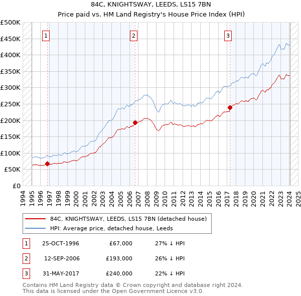 84C, KNIGHTSWAY, LEEDS, LS15 7BN: Price paid vs HM Land Registry's House Price Index