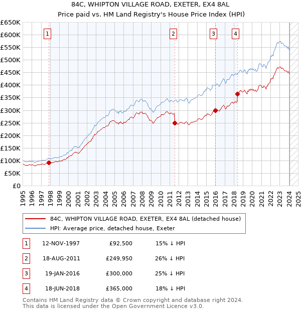 84C, WHIPTON VILLAGE ROAD, EXETER, EX4 8AL: Price paid vs HM Land Registry's House Price Index