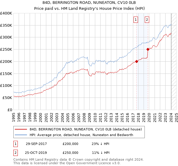 84D, BERRINGTON ROAD, NUNEATON, CV10 0LB: Price paid vs HM Land Registry's House Price Index