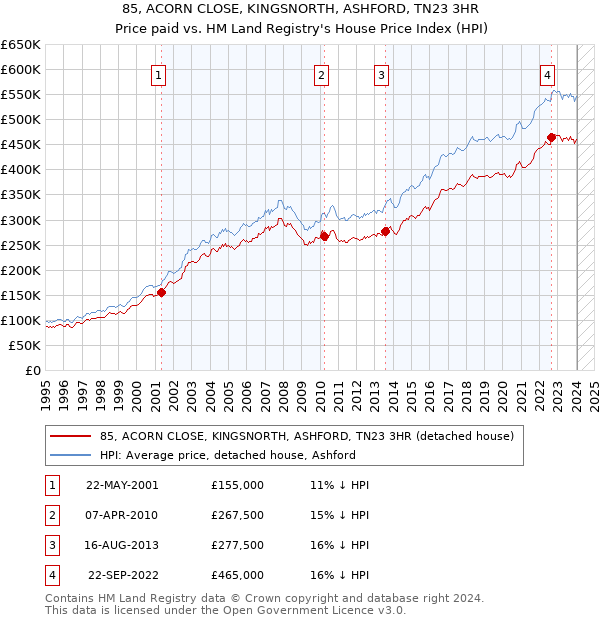 85, ACORN CLOSE, KINGSNORTH, ASHFORD, TN23 3HR: Price paid vs HM Land Registry's House Price Index
