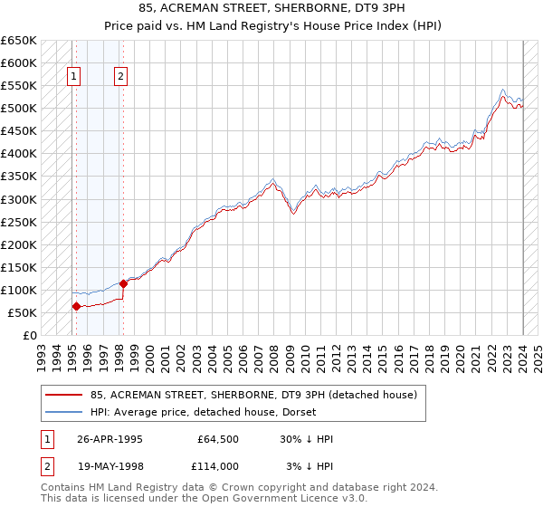 85, ACREMAN STREET, SHERBORNE, DT9 3PH: Price paid vs HM Land Registry's House Price Index