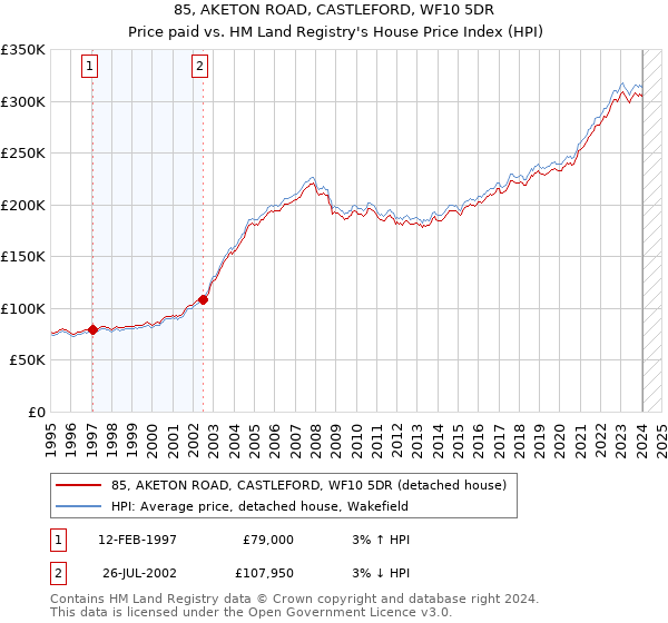 85, AKETON ROAD, CASTLEFORD, WF10 5DR: Price paid vs HM Land Registry's House Price Index