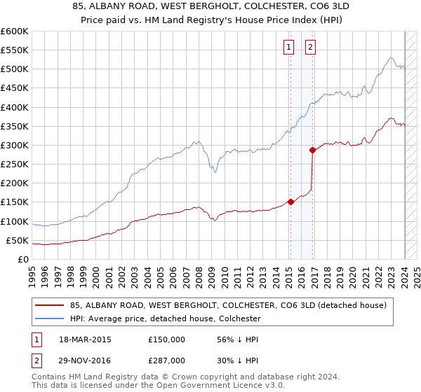85, ALBANY ROAD, WEST BERGHOLT, COLCHESTER, CO6 3LD: Price paid vs HM Land Registry's House Price Index
