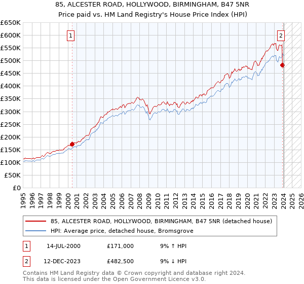 85, ALCESTER ROAD, HOLLYWOOD, BIRMINGHAM, B47 5NR: Price paid vs HM Land Registry's House Price Index