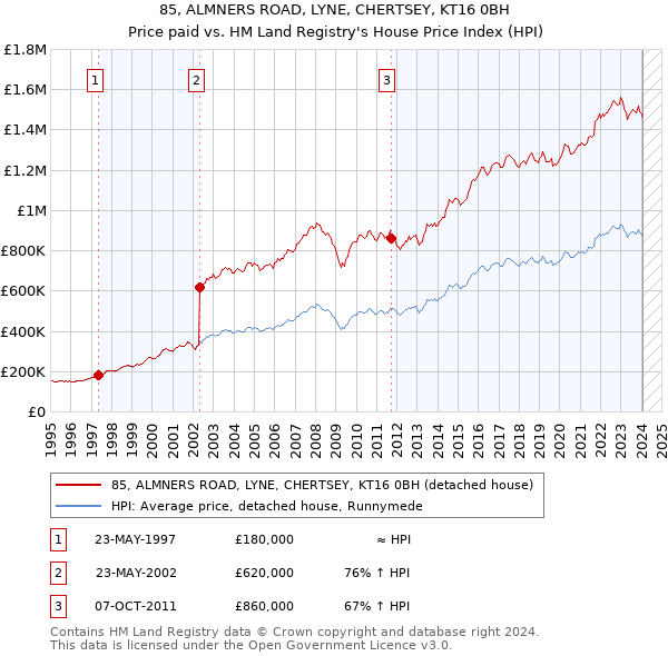 85, ALMNERS ROAD, LYNE, CHERTSEY, KT16 0BH: Price paid vs HM Land Registry's House Price Index
