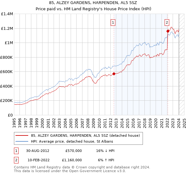 85, ALZEY GARDENS, HARPENDEN, AL5 5SZ: Price paid vs HM Land Registry's House Price Index
