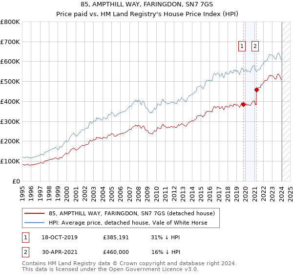 85, AMPTHILL WAY, FARINGDON, SN7 7GS: Price paid vs HM Land Registry's House Price Index