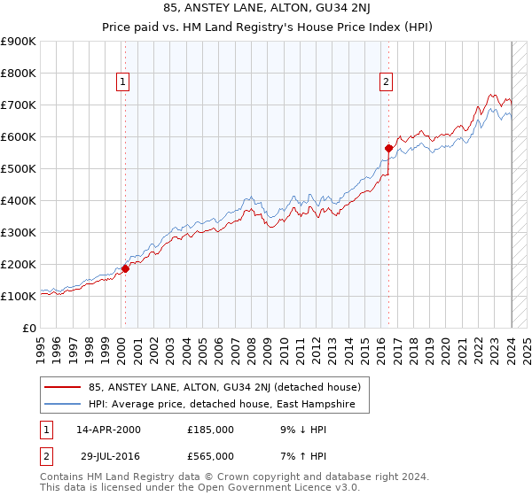 85, ANSTEY LANE, ALTON, GU34 2NJ: Price paid vs HM Land Registry's House Price Index