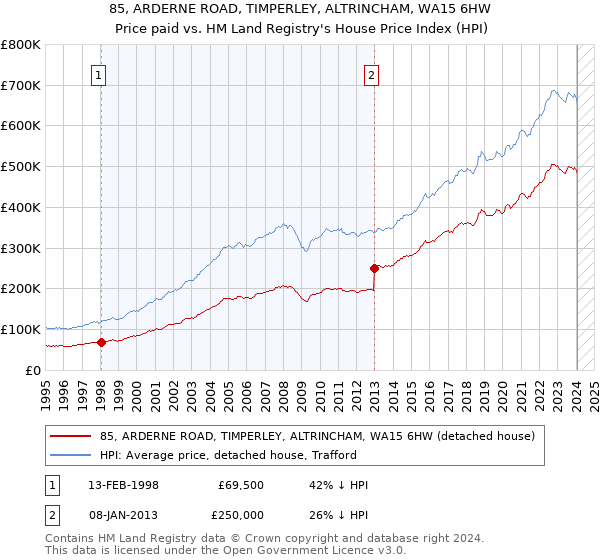 85, ARDERNE ROAD, TIMPERLEY, ALTRINCHAM, WA15 6HW: Price paid vs HM Land Registry's House Price Index