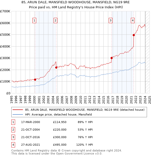 85, ARUN DALE, MANSFIELD WOODHOUSE, MANSFIELD, NG19 9RE: Price paid vs HM Land Registry's House Price Index