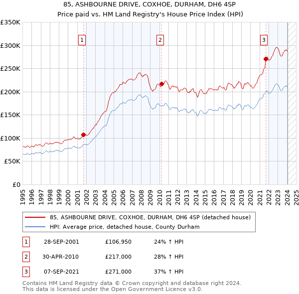 85, ASHBOURNE DRIVE, COXHOE, DURHAM, DH6 4SP: Price paid vs HM Land Registry's House Price Index