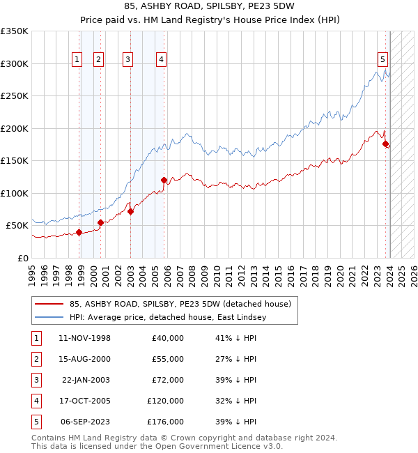 85, ASHBY ROAD, SPILSBY, PE23 5DW: Price paid vs HM Land Registry's House Price Index