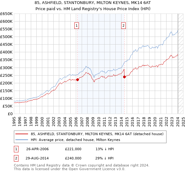 85, ASHFIELD, STANTONBURY, MILTON KEYNES, MK14 6AT: Price paid vs HM Land Registry's House Price Index