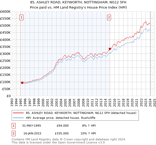 85, ASHLEY ROAD, KEYWORTH, NOTTINGHAM, NG12 5FH: Price paid vs HM Land Registry's House Price Index