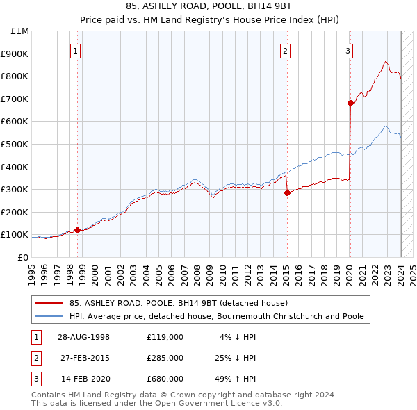 85, ASHLEY ROAD, POOLE, BH14 9BT: Price paid vs HM Land Registry's House Price Index