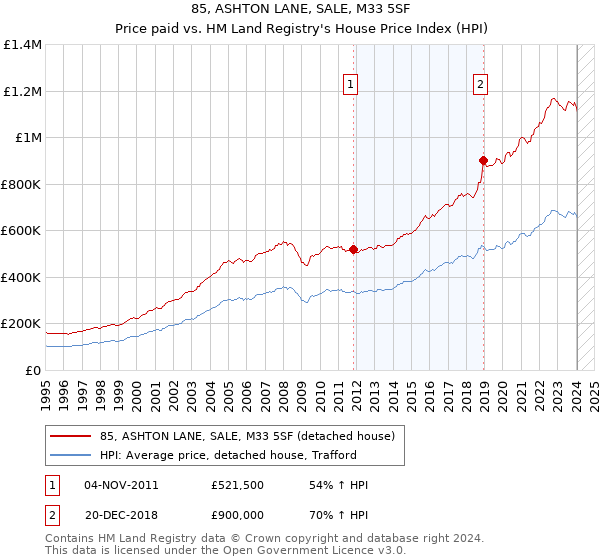 85, ASHTON LANE, SALE, M33 5SF: Price paid vs HM Land Registry's House Price Index