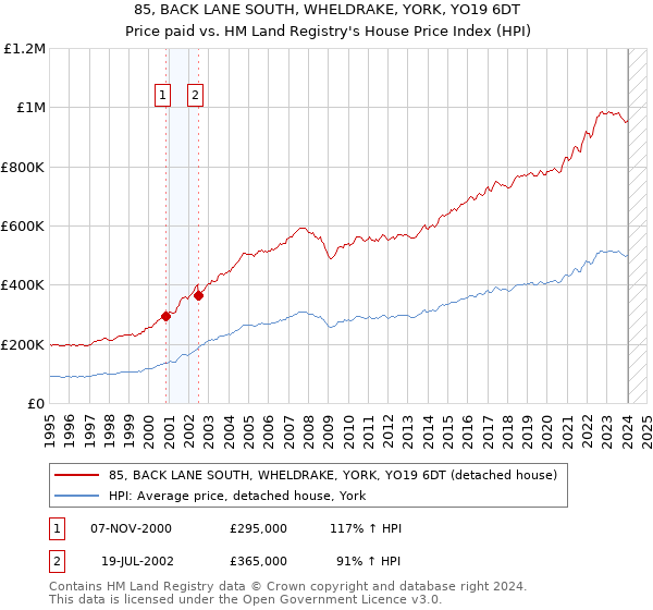 85, BACK LANE SOUTH, WHELDRAKE, YORK, YO19 6DT: Price paid vs HM Land Registry's House Price Index