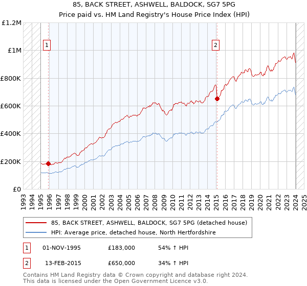 85, BACK STREET, ASHWELL, BALDOCK, SG7 5PG: Price paid vs HM Land Registry's House Price Index