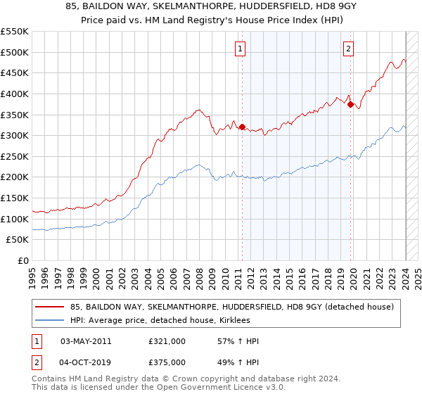 85, BAILDON WAY, SKELMANTHORPE, HUDDERSFIELD, HD8 9GY: Price paid vs HM Land Registry's House Price Index