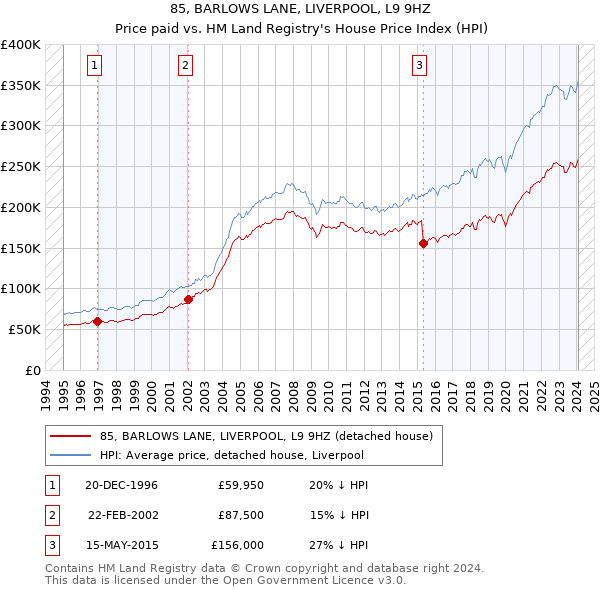 85, BARLOWS LANE, LIVERPOOL, L9 9HZ: Price paid vs HM Land Registry's House Price Index