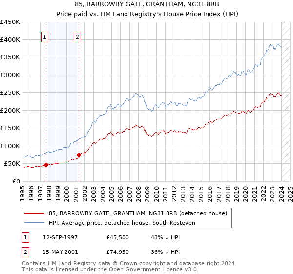 85, BARROWBY GATE, GRANTHAM, NG31 8RB: Price paid vs HM Land Registry's House Price Index