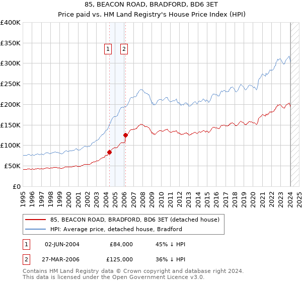 85, BEACON ROAD, BRADFORD, BD6 3ET: Price paid vs HM Land Registry's House Price Index