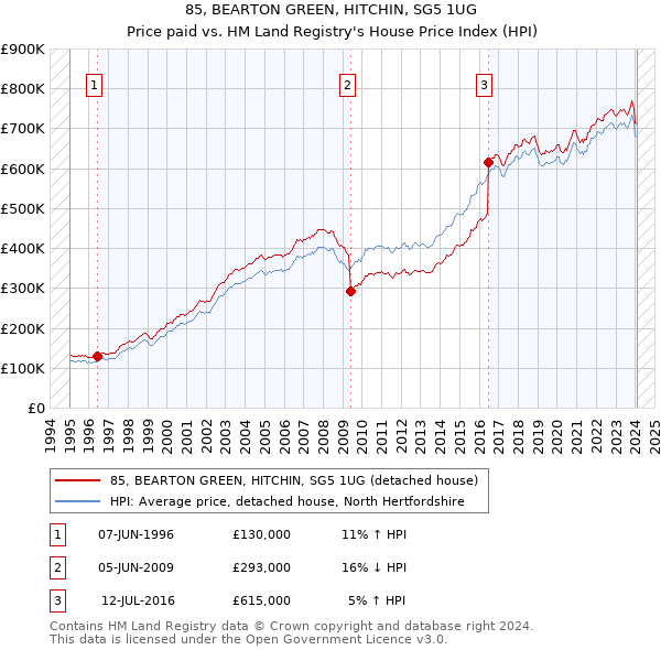 85, BEARTON GREEN, HITCHIN, SG5 1UG: Price paid vs HM Land Registry's House Price Index