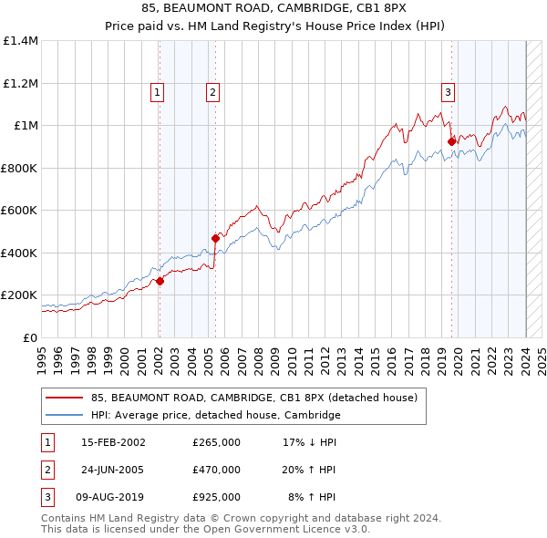 85, BEAUMONT ROAD, CAMBRIDGE, CB1 8PX: Price paid vs HM Land Registry's House Price Index