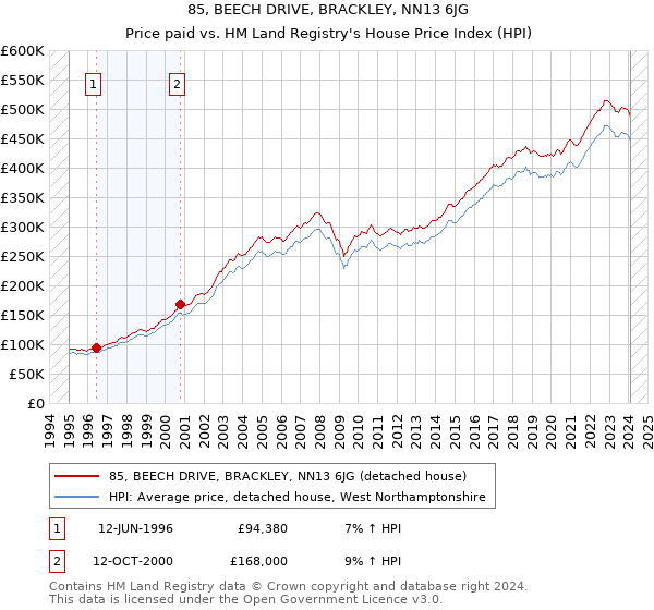 85, BEECH DRIVE, BRACKLEY, NN13 6JG: Price paid vs HM Land Registry's House Price Index