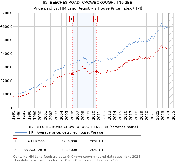 85, BEECHES ROAD, CROWBOROUGH, TN6 2BB: Price paid vs HM Land Registry's House Price Index