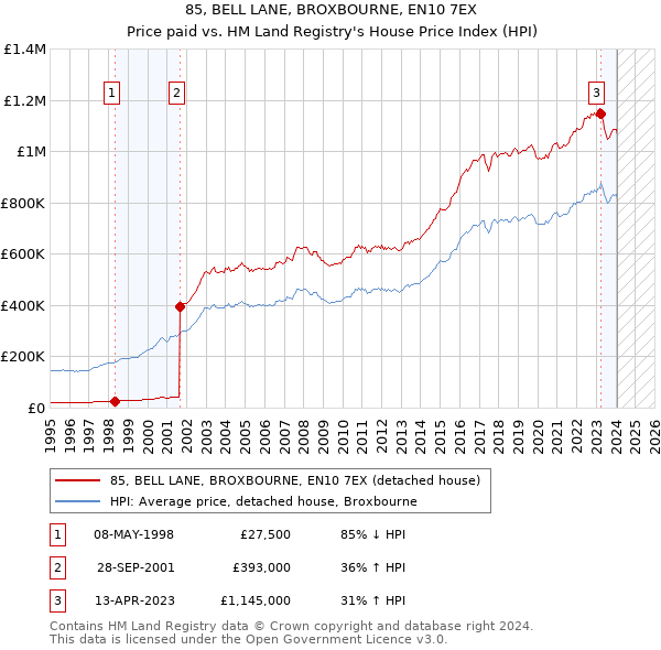 85, BELL LANE, BROXBOURNE, EN10 7EX: Price paid vs HM Land Registry's House Price Index