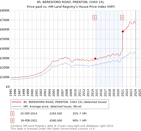 85, BERESFORD ROAD, PRENTON, CH43 1XL: Price paid vs HM Land Registry's House Price Index