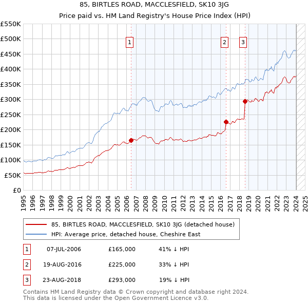 85, BIRTLES ROAD, MACCLESFIELD, SK10 3JG: Price paid vs HM Land Registry's House Price Index