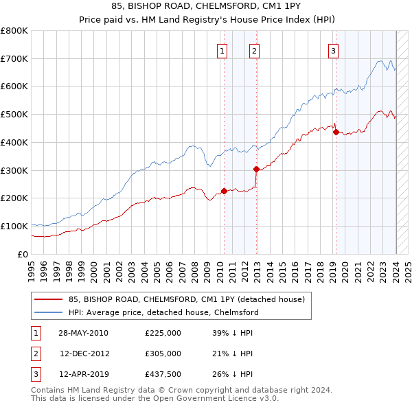 85, BISHOP ROAD, CHELMSFORD, CM1 1PY: Price paid vs HM Land Registry's House Price Index
