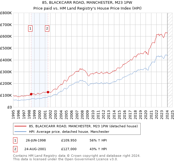 85, BLACKCARR ROAD, MANCHESTER, M23 1PW: Price paid vs HM Land Registry's House Price Index