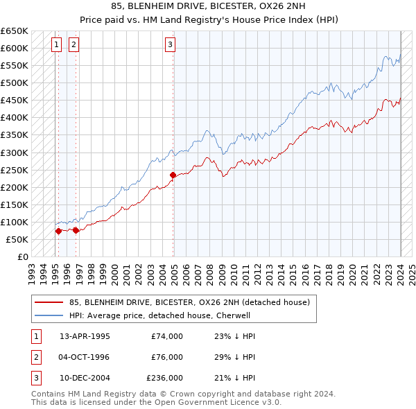 85, BLENHEIM DRIVE, BICESTER, OX26 2NH: Price paid vs HM Land Registry's House Price Index