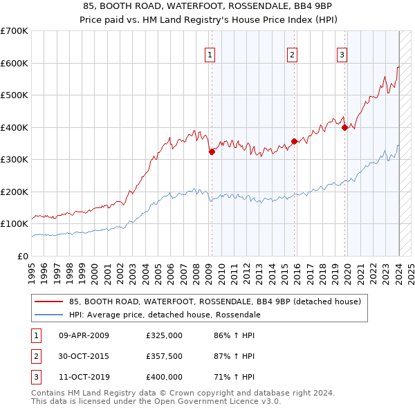85, BOOTH ROAD, WATERFOOT, ROSSENDALE, BB4 9BP: Price paid vs HM Land Registry's House Price Index