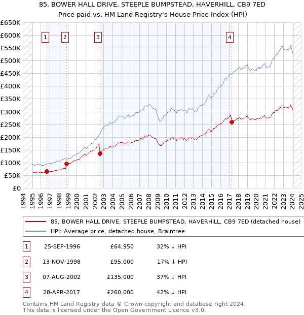 85, BOWER HALL DRIVE, STEEPLE BUMPSTEAD, HAVERHILL, CB9 7ED: Price paid vs HM Land Registry's House Price Index