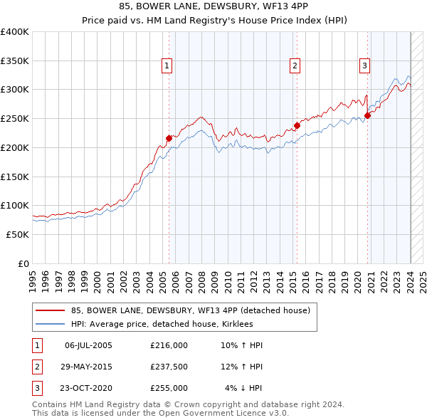 85, BOWER LANE, DEWSBURY, WF13 4PP: Price paid vs HM Land Registry's House Price Index