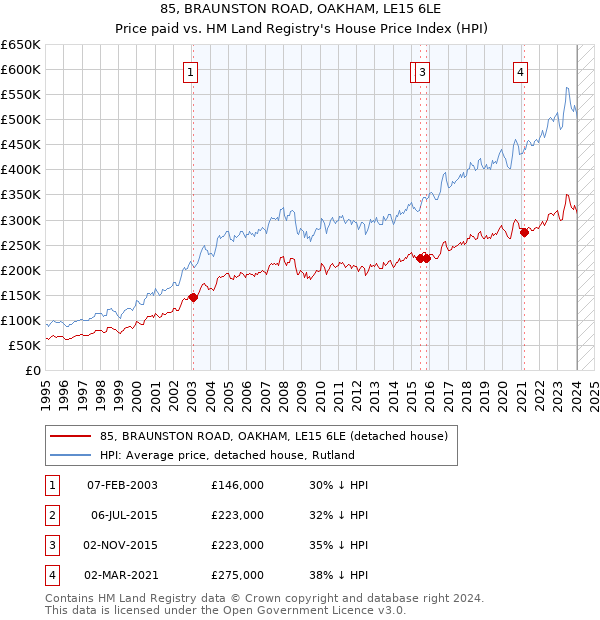 85, BRAUNSTON ROAD, OAKHAM, LE15 6LE: Price paid vs HM Land Registry's House Price Index